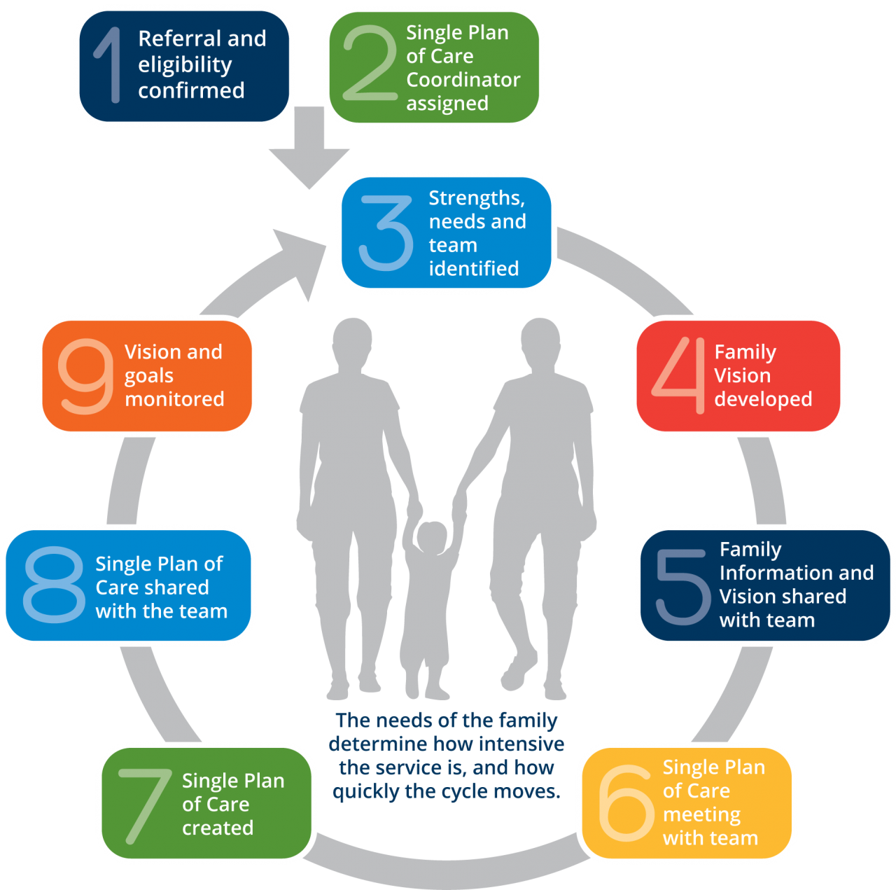 Csp Process - Coordinated Service Planning - North Bay, On P1b